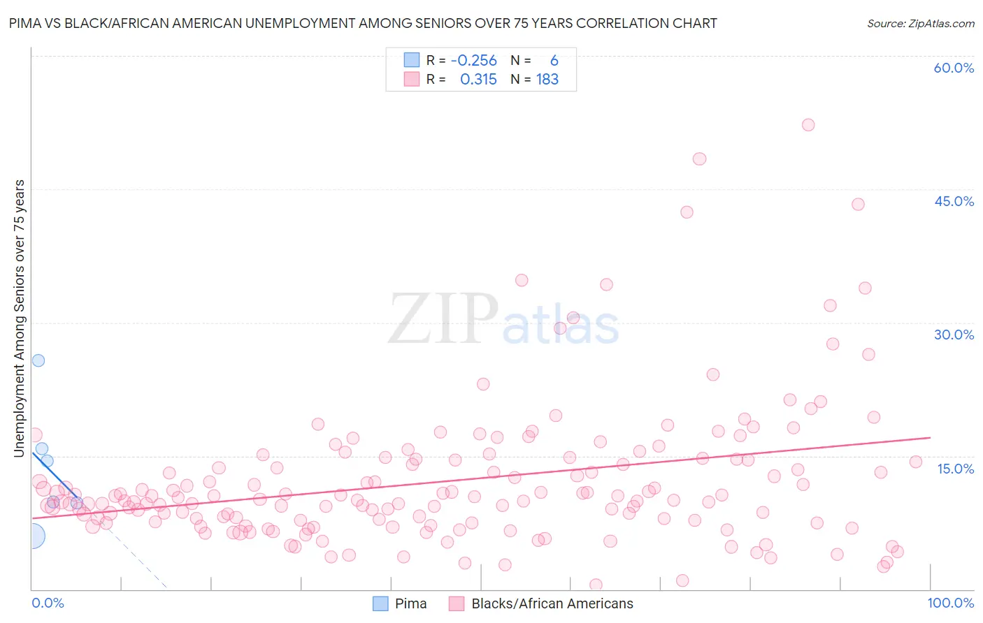 Pima vs Black/African American Unemployment Among Seniors over 75 years