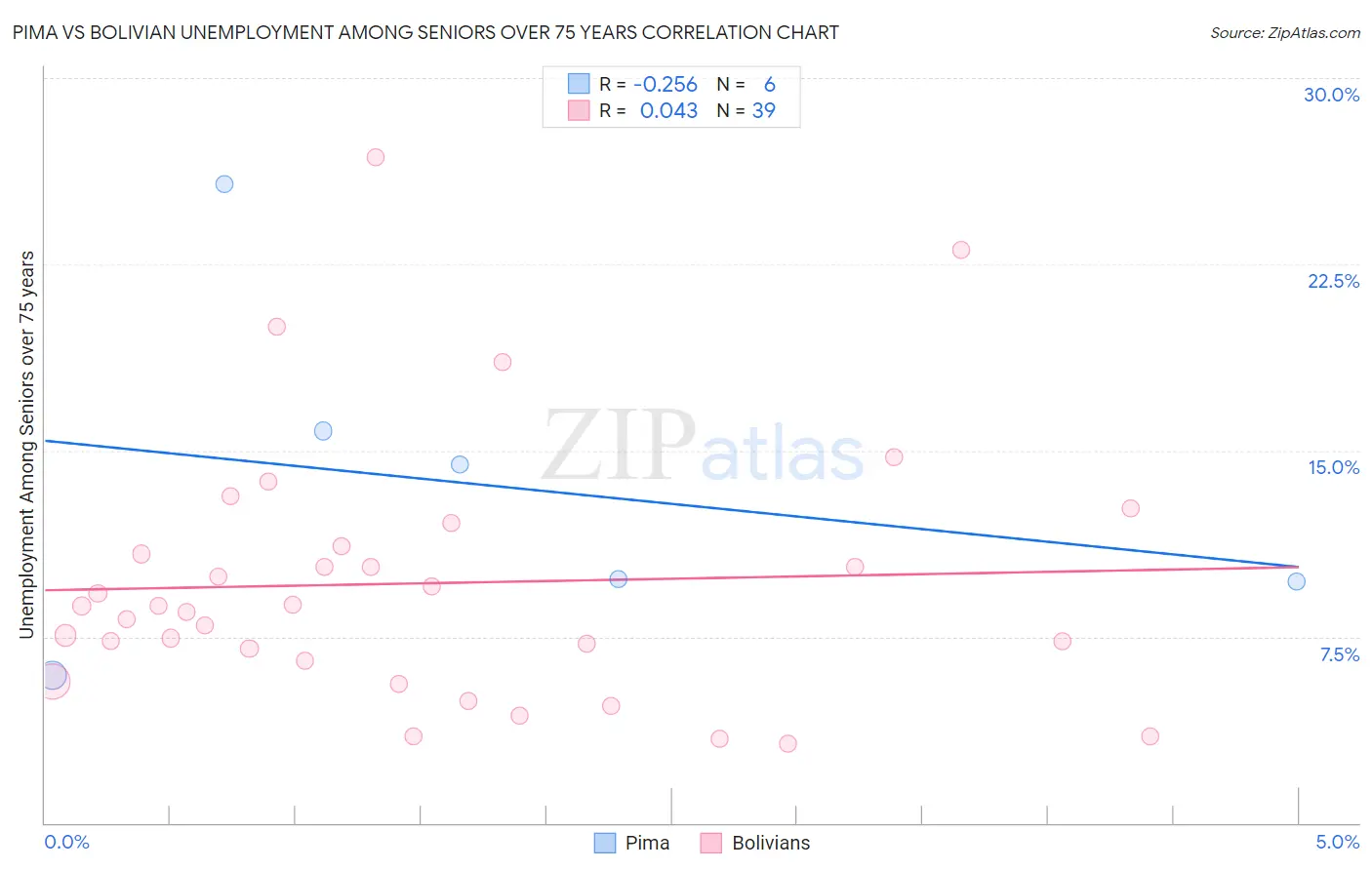 Pima vs Bolivian Unemployment Among Seniors over 75 years
