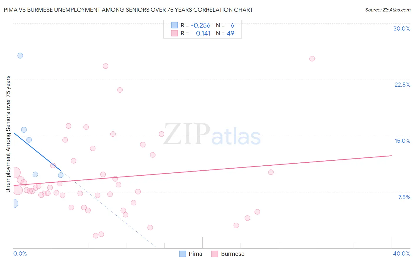Pima vs Burmese Unemployment Among Seniors over 75 years