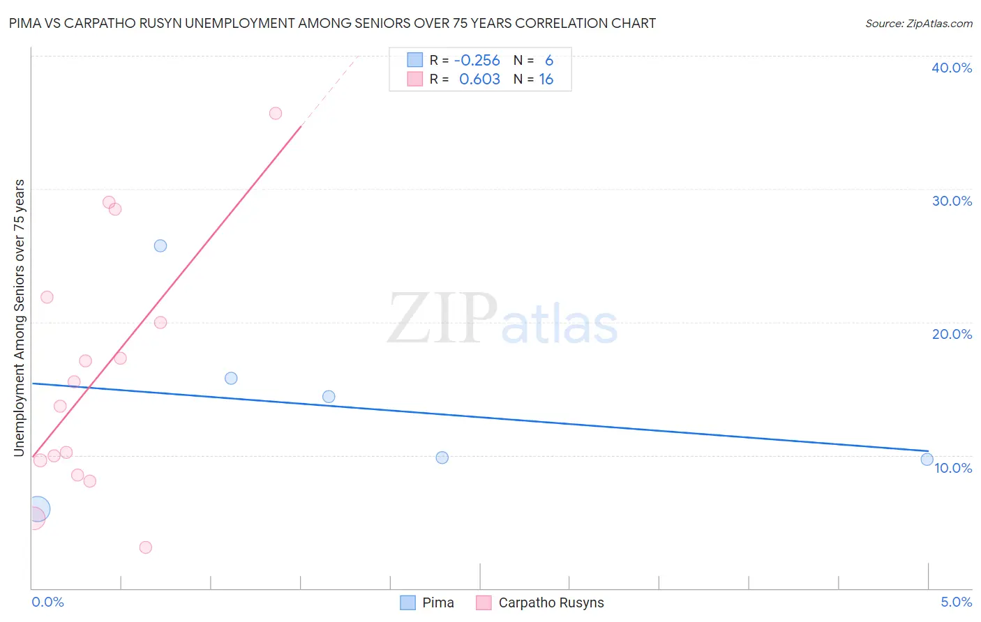 Pima vs Carpatho Rusyn Unemployment Among Seniors over 75 years
