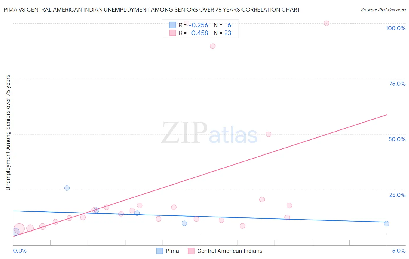 Pima vs Central American Indian Unemployment Among Seniors over 75 years