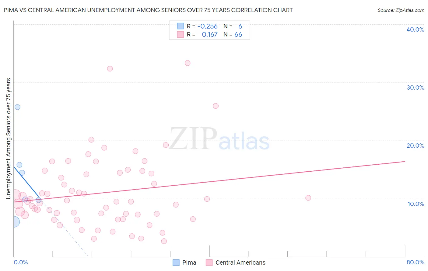 Pima vs Central American Unemployment Among Seniors over 75 years