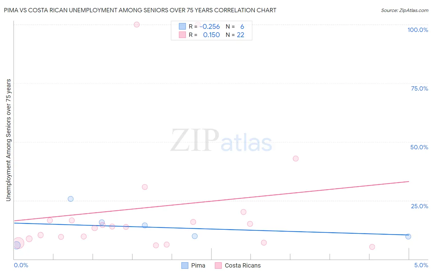 Pima vs Costa Rican Unemployment Among Seniors over 75 years