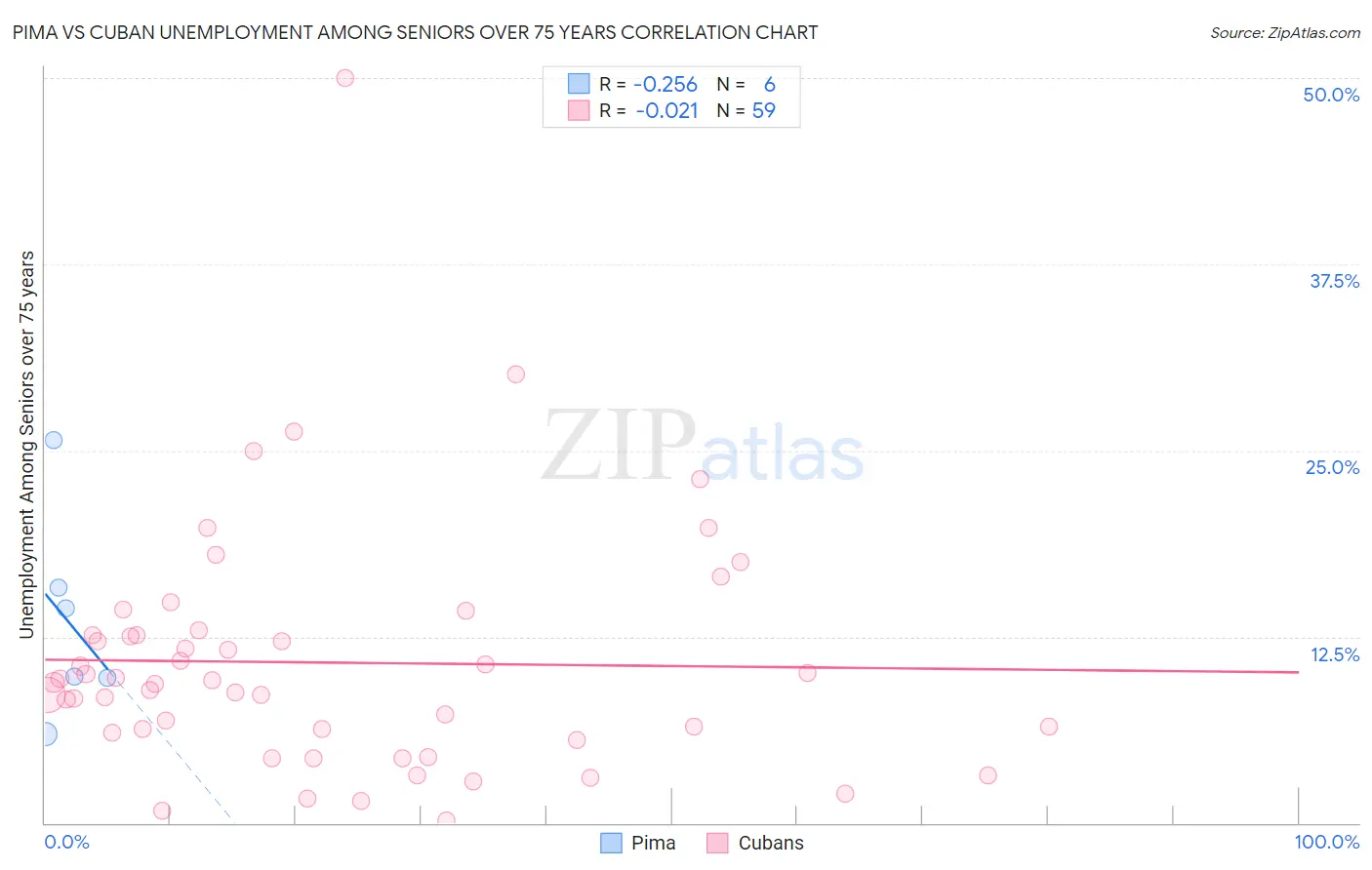 Pima vs Cuban Unemployment Among Seniors over 75 years