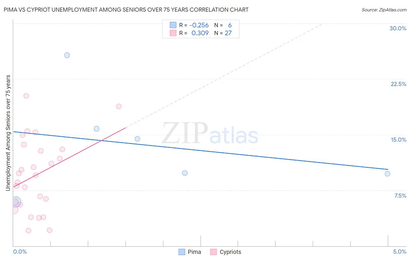 Pima vs Cypriot Unemployment Among Seniors over 75 years