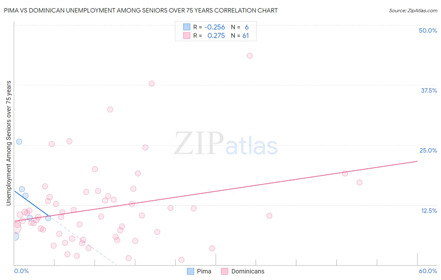 Pima vs Dominican Unemployment Among Seniors over 75 years