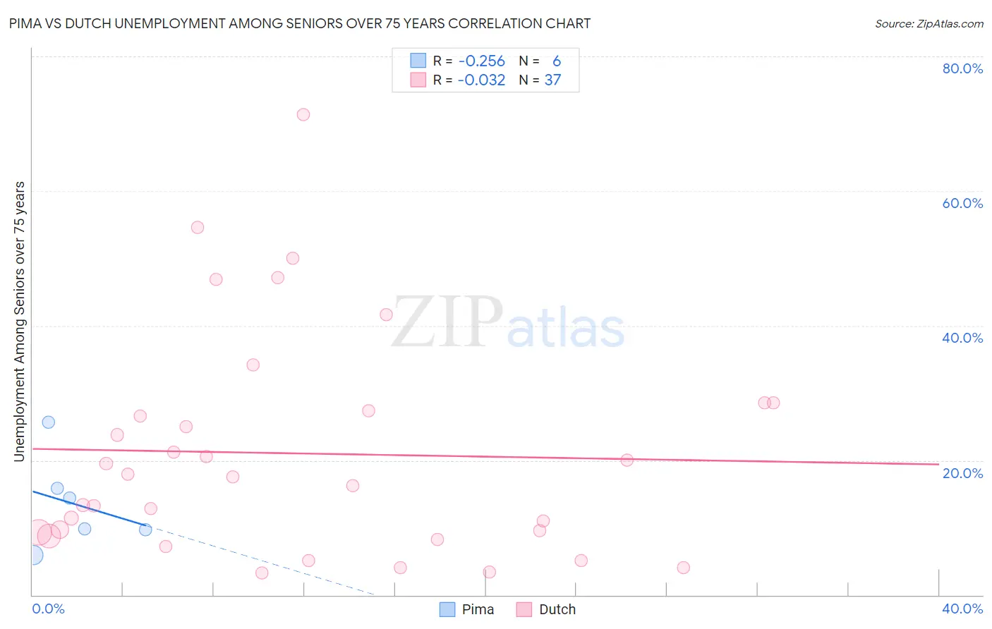 Pima vs Dutch Unemployment Among Seniors over 75 years