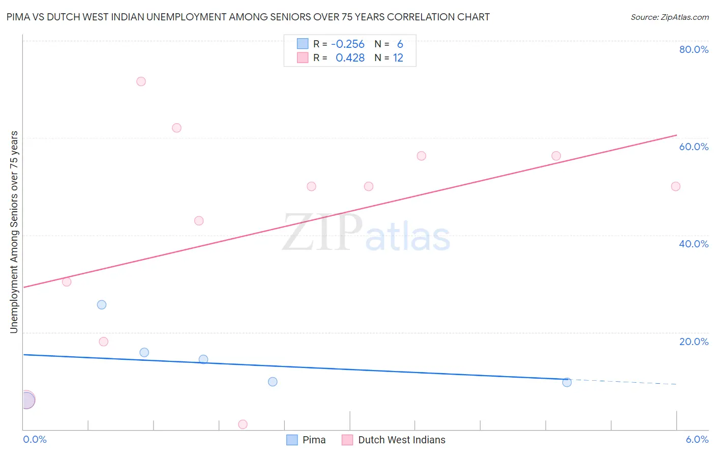 Pima vs Dutch West Indian Unemployment Among Seniors over 75 years