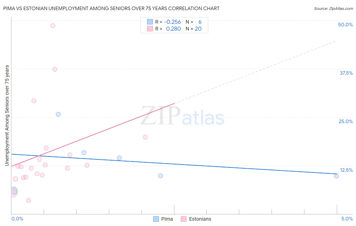 Pima vs Estonian Unemployment Among Seniors over 75 years