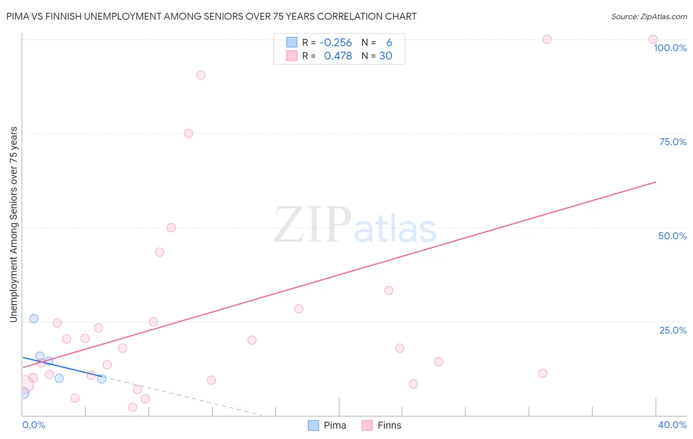 Pima vs Finnish Unemployment Among Seniors over 75 years