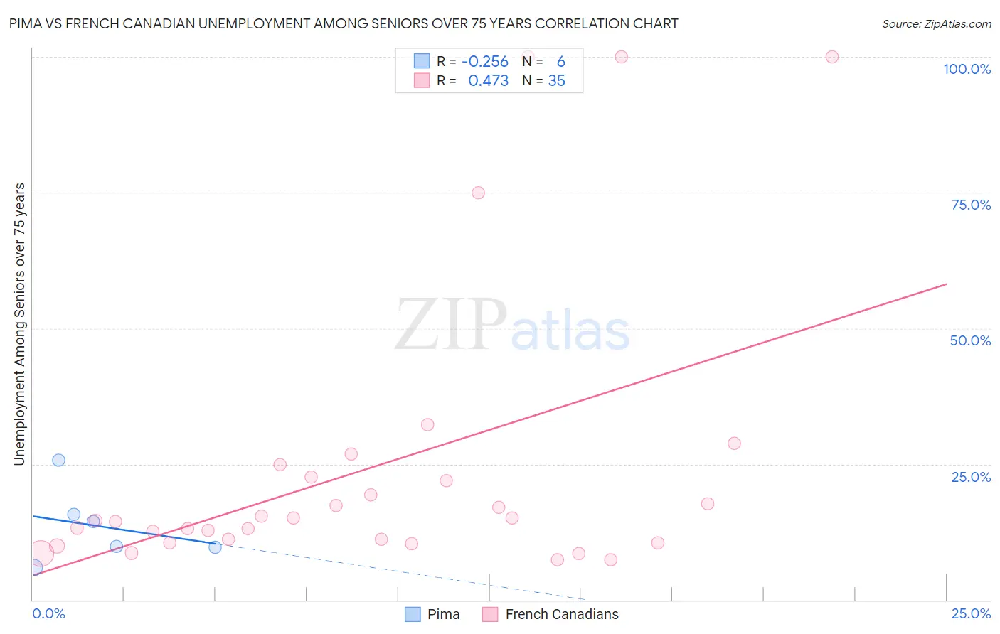 Pima vs French Canadian Unemployment Among Seniors over 75 years