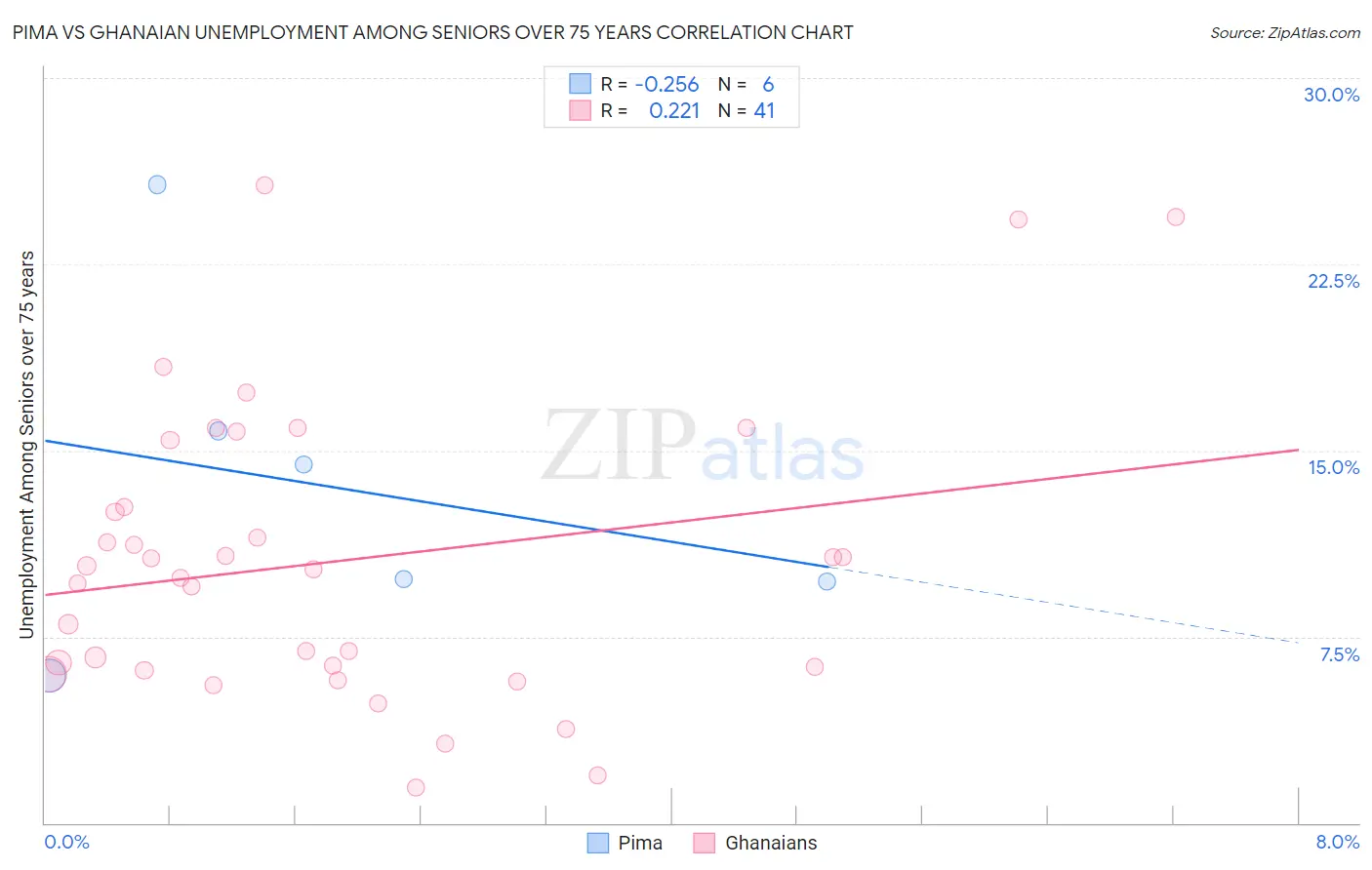 Pima vs Ghanaian Unemployment Among Seniors over 75 years