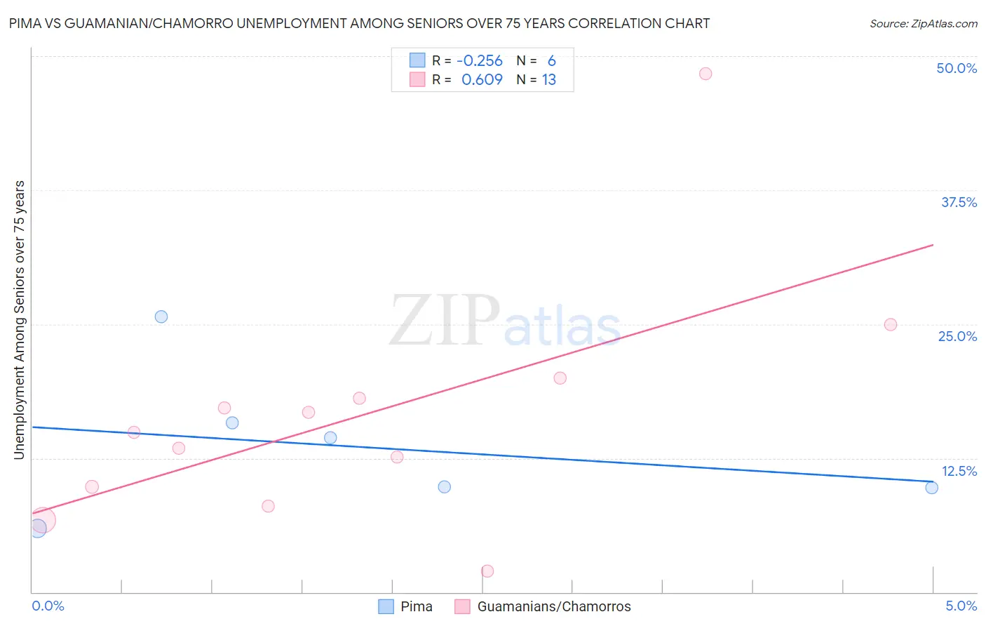 Pima vs Guamanian/Chamorro Unemployment Among Seniors over 75 years