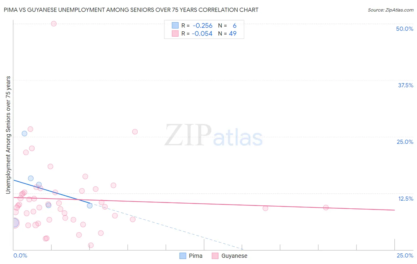 Pima vs Guyanese Unemployment Among Seniors over 75 years