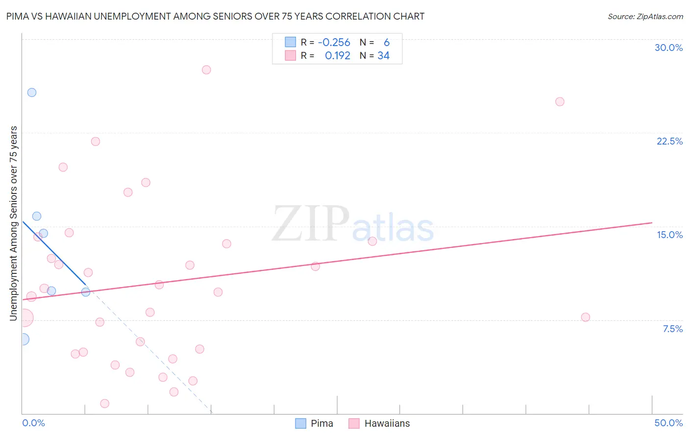 Pima vs Hawaiian Unemployment Among Seniors over 75 years