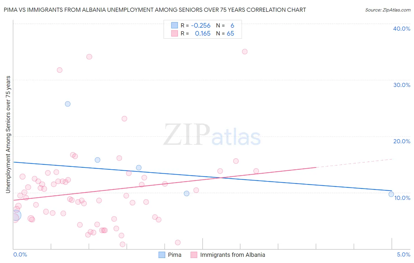 Pima vs Immigrants from Albania Unemployment Among Seniors over 75 years