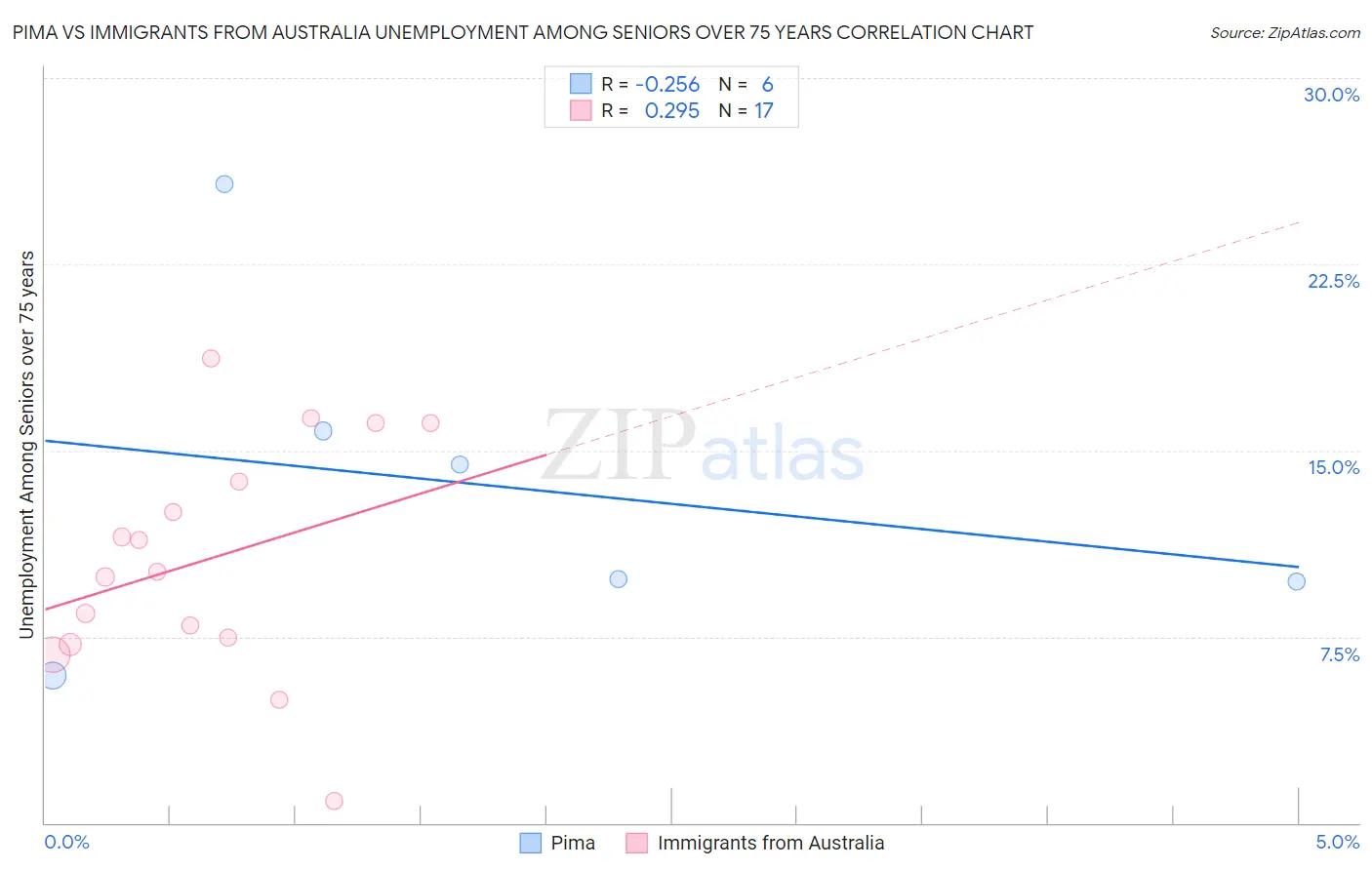Pima vs Immigrants from Australia Unemployment Among Seniors over 75 years