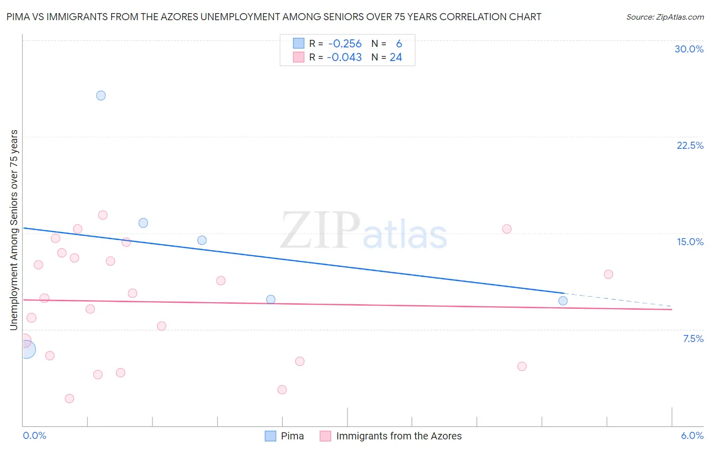 Pima vs Immigrants from the Azores Unemployment Among Seniors over 75 years