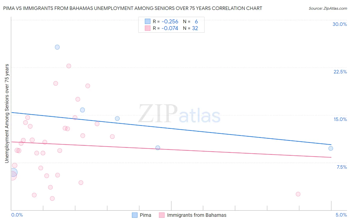 Pima vs Immigrants from Bahamas Unemployment Among Seniors over 75 years