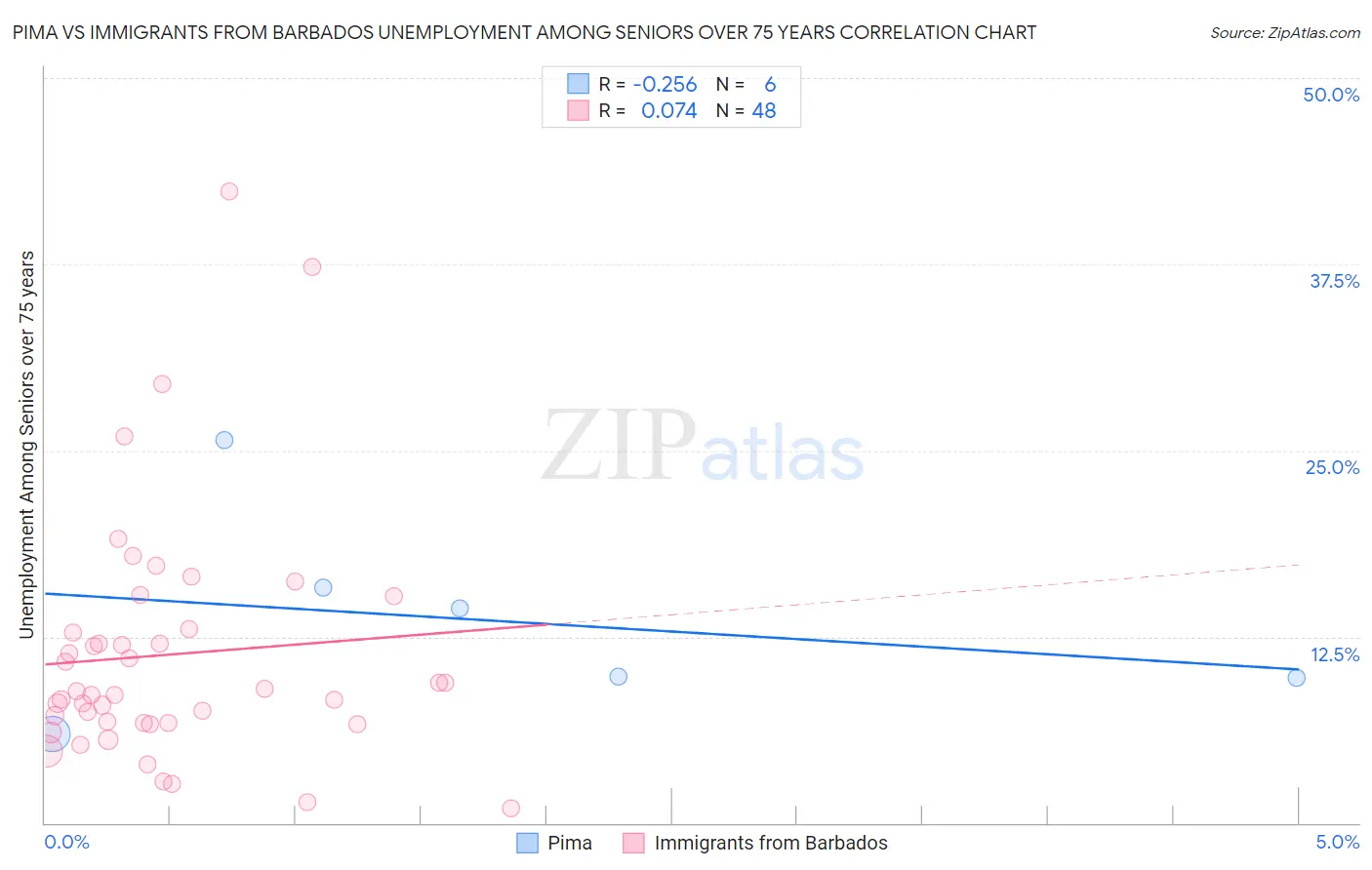 Pima vs Immigrants from Barbados Unemployment Among Seniors over 75 years