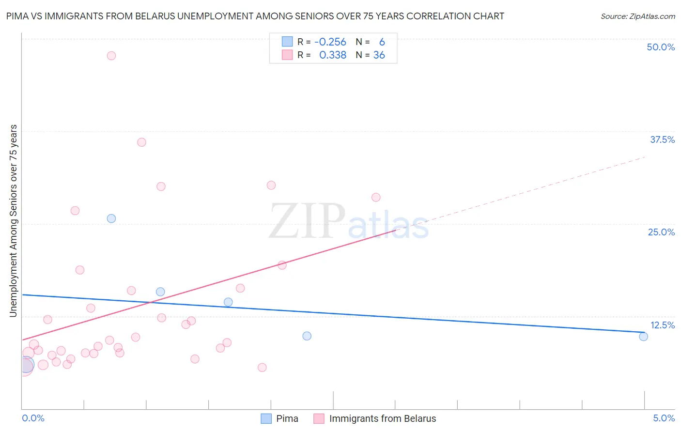 Pima vs Immigrants from Belarus Unemployment Among Seniors over 75 years