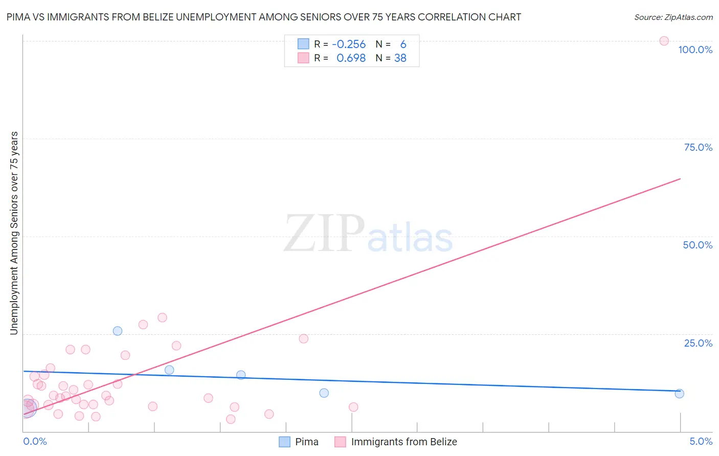 Pima vs Immigrants from Belize Unemployment Among Seniors over 75 years