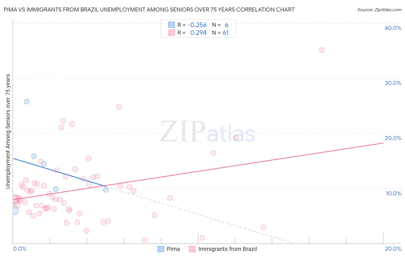 Pima vs Immigrants from Brazil Unemployment Among Seniors over 75 years