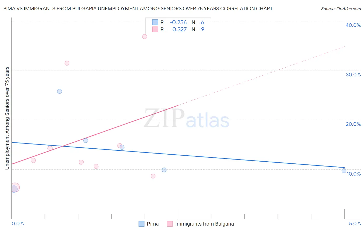 Pima vs Immigrants from Bulgaria Unemployment Among Seniors over 75 years