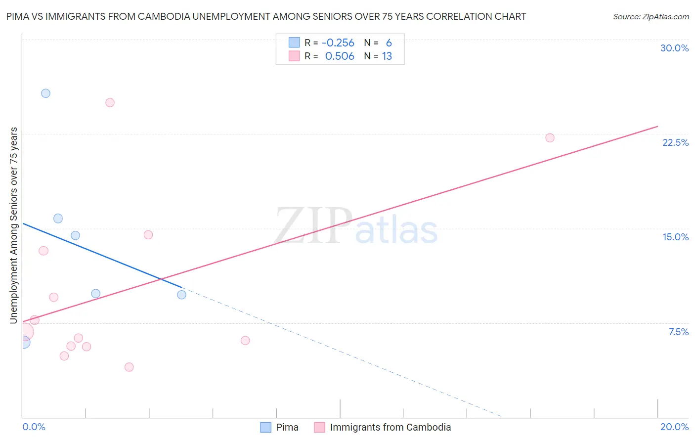 Pima vs Immigrants from Cambodia Unemployment Among Seniors over 75 years
