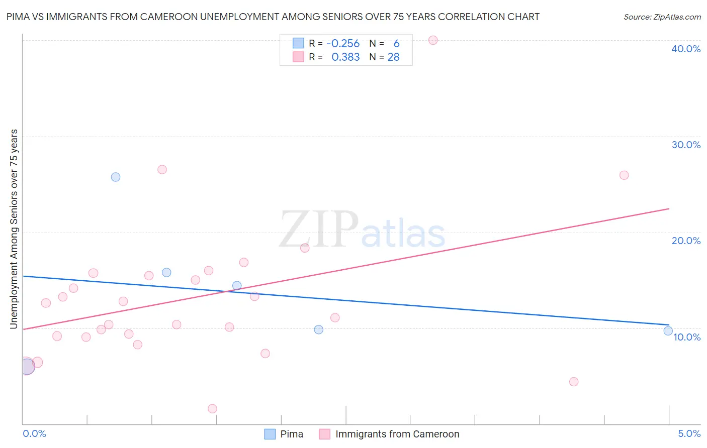 Pima vs Immigrants from Cameroon Unemployment Among Seniors over 75 years