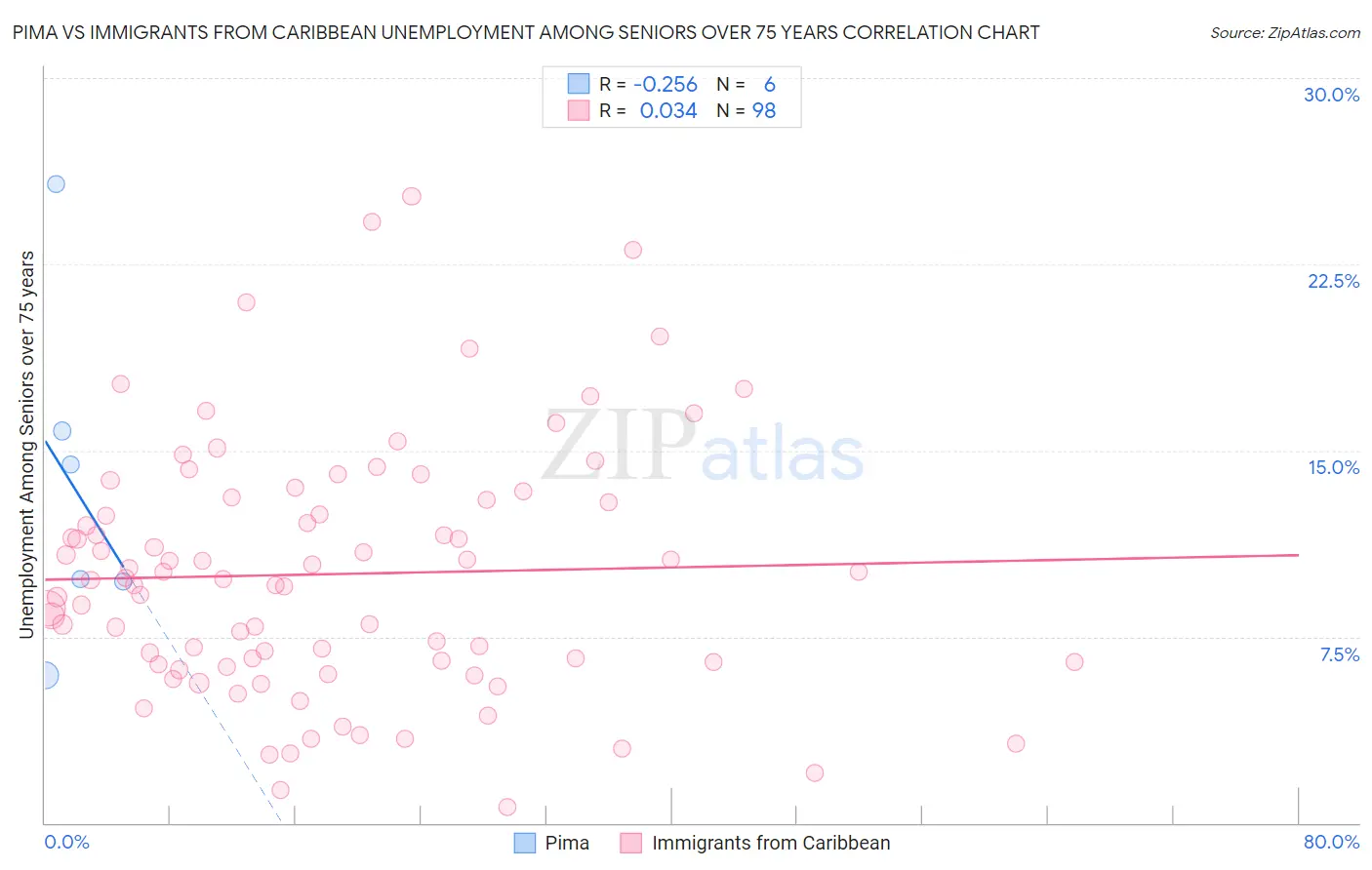 Pima vs Immigrants from Caribbean Unemployment Among Seniors over 75 years