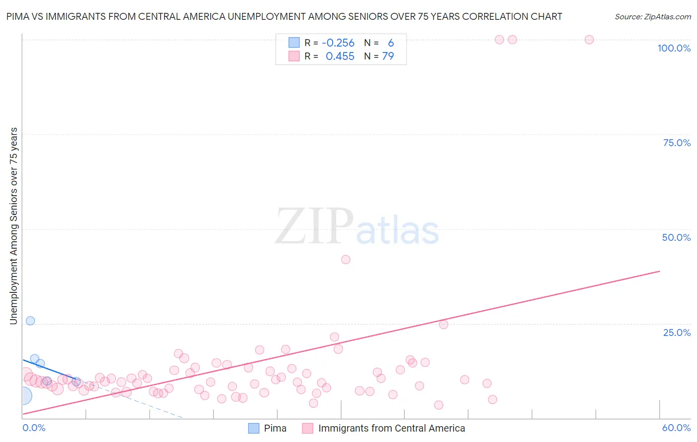 Pima vs Immigrants from Central America Unemployment Among Seniors over 75 years