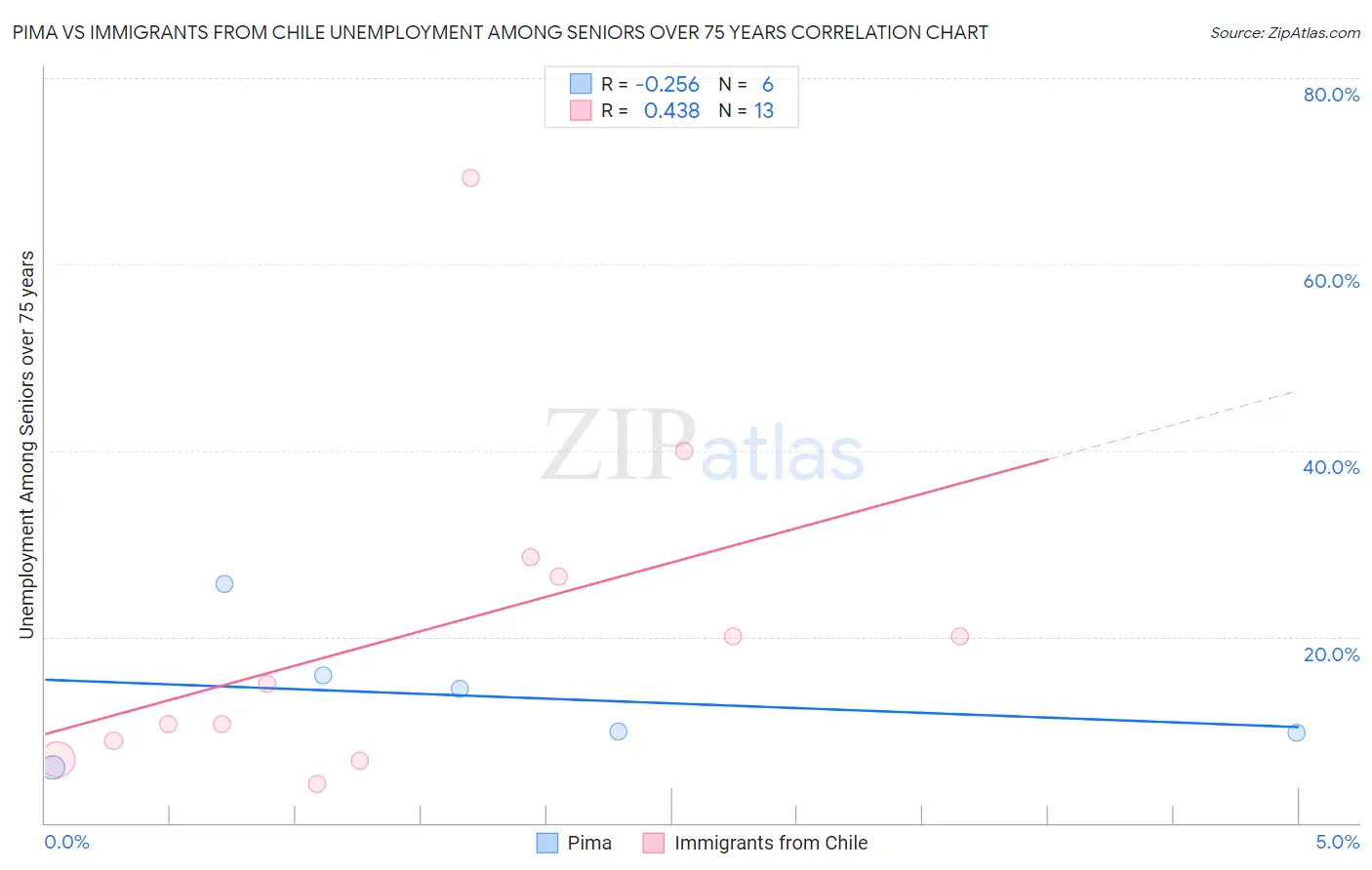 Pima vs Immigrants from Chile Unemployment Among Seniors over 75 years