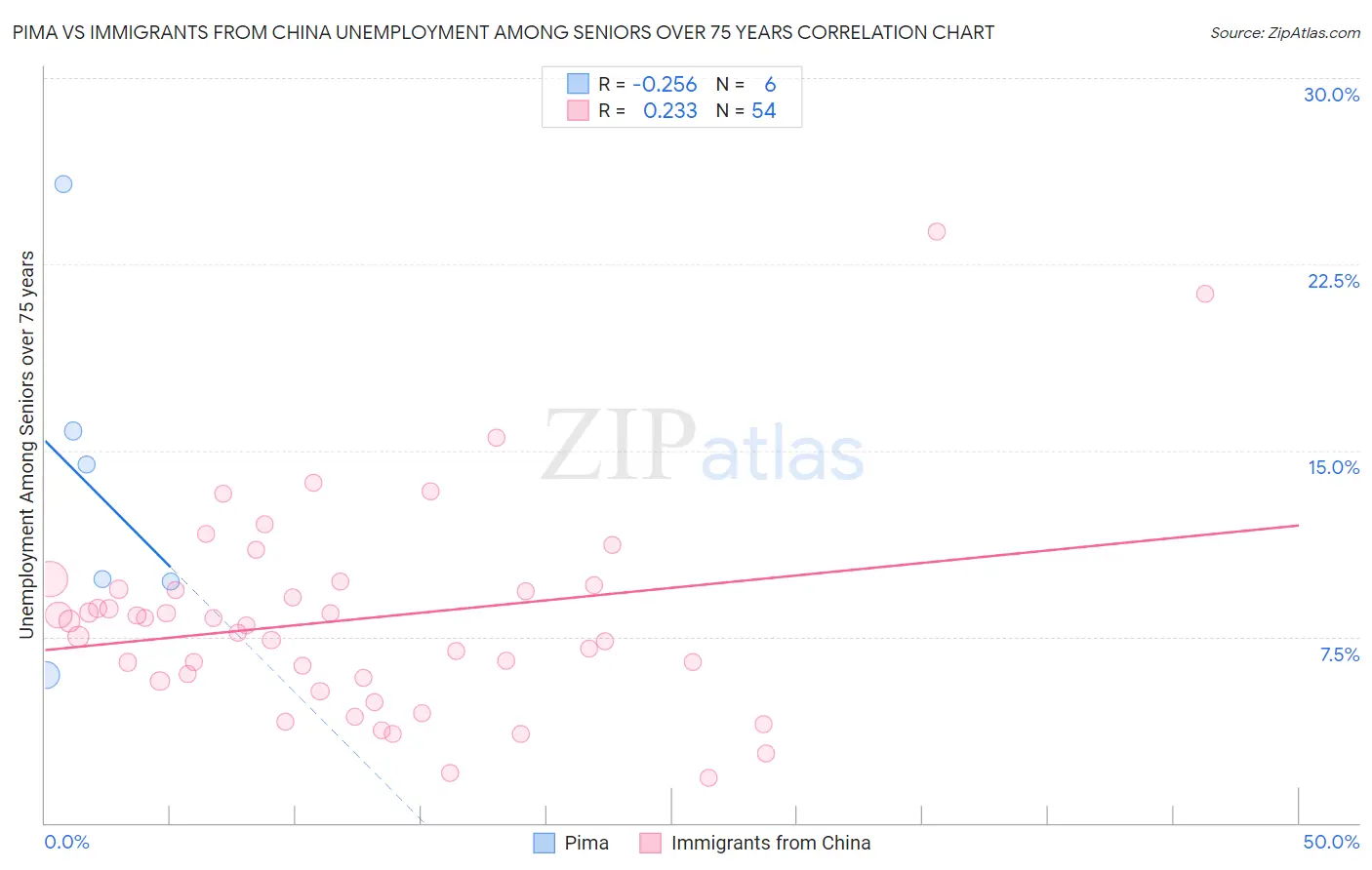Pima vs Immigrants from China Unemployment Among Seniors over 75 years