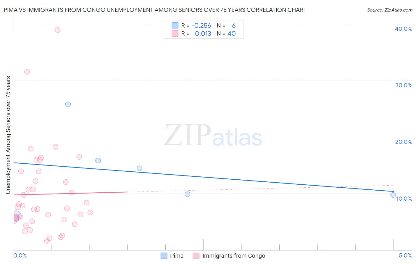 Pima vs Immigrants from Congo Unemployment Among Seniors over 75 years