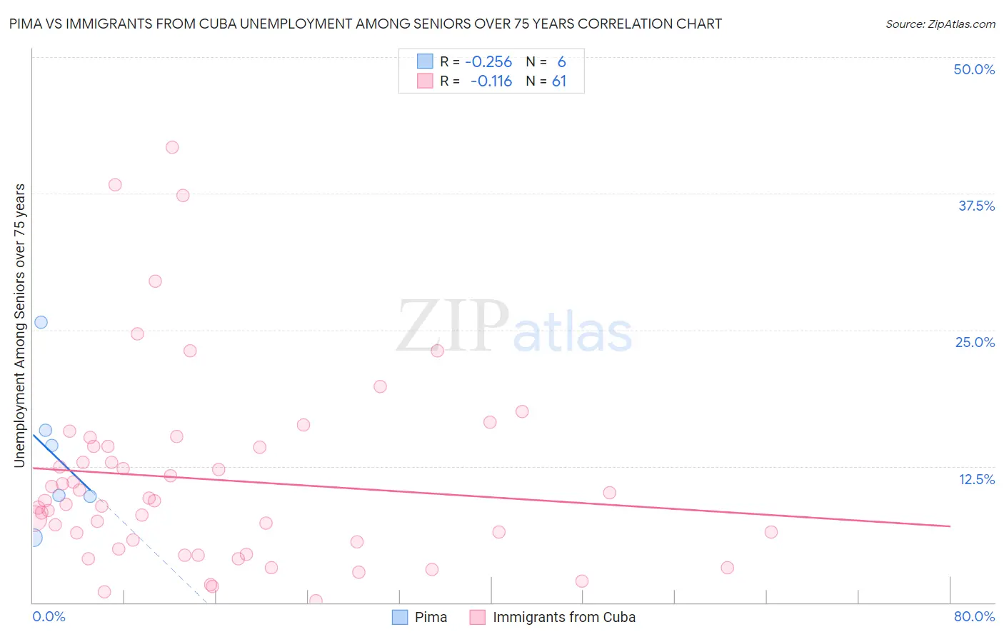 Pima vs Immigrants from Cuba Unemployment Among Seniors over 75 years