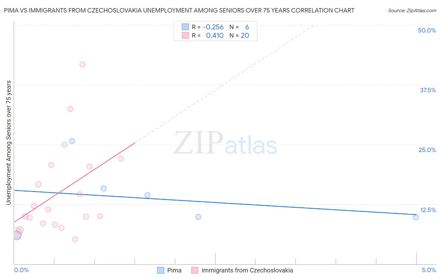 Pima vs Immigrants from Czechoslovakia Unemployment Among Seniors over 75 years