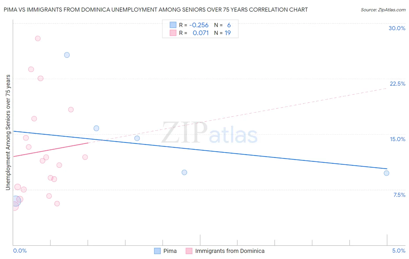 Pima vs Immigrants from Dominica Unemployment Among Seniors over 75 years