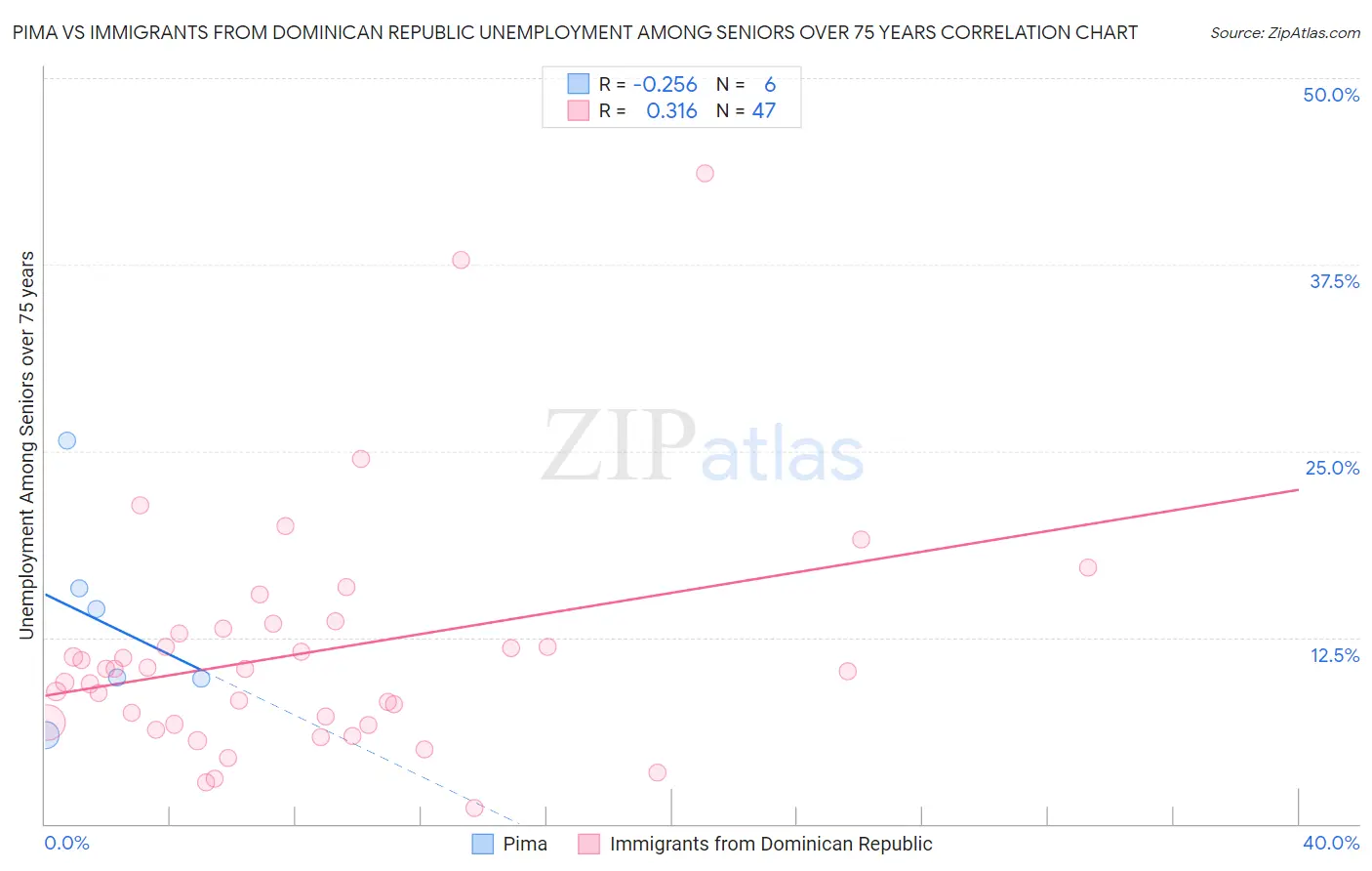 Pima vs Immigrants from Dominican Republic Unemployment Among Seniors over 75 years