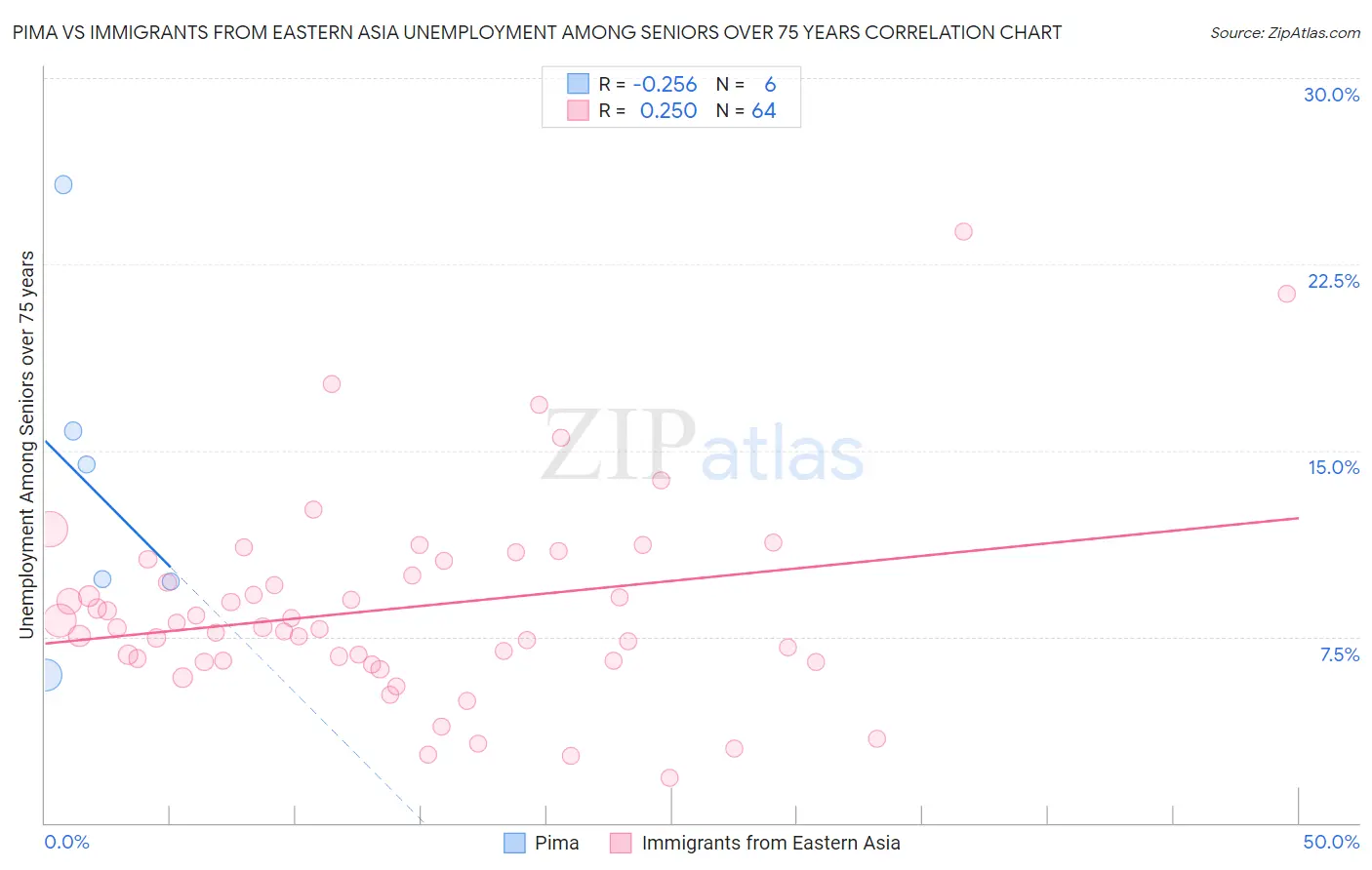 Pima vs Immigrants from Eastern Asia Unemployment Among Seniors over 75 years