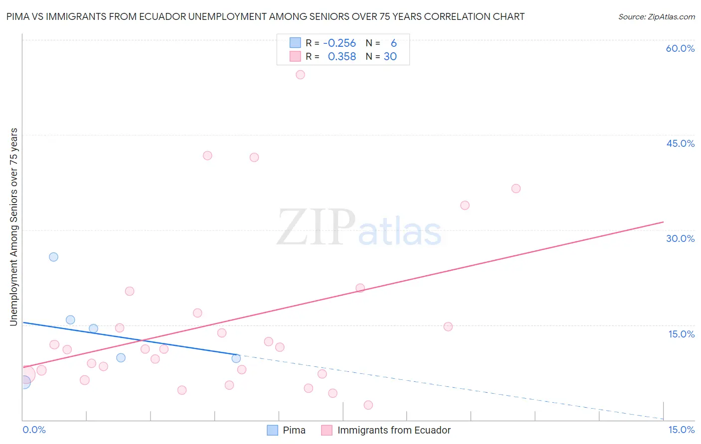 Pima vs Immigrants from Ecuador Unemployment Among Seniors over 75 years