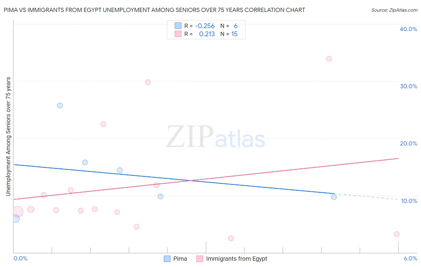 Pima vs Immigrants from Egypt Unemployment Among Seniors over 75 years