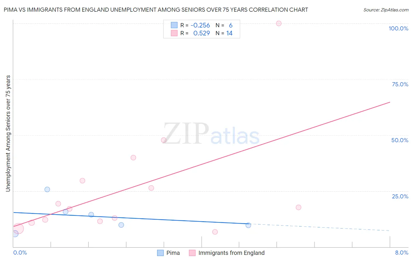 Pima vs Immigrants from England Unemployment Among Seniors over 75 years