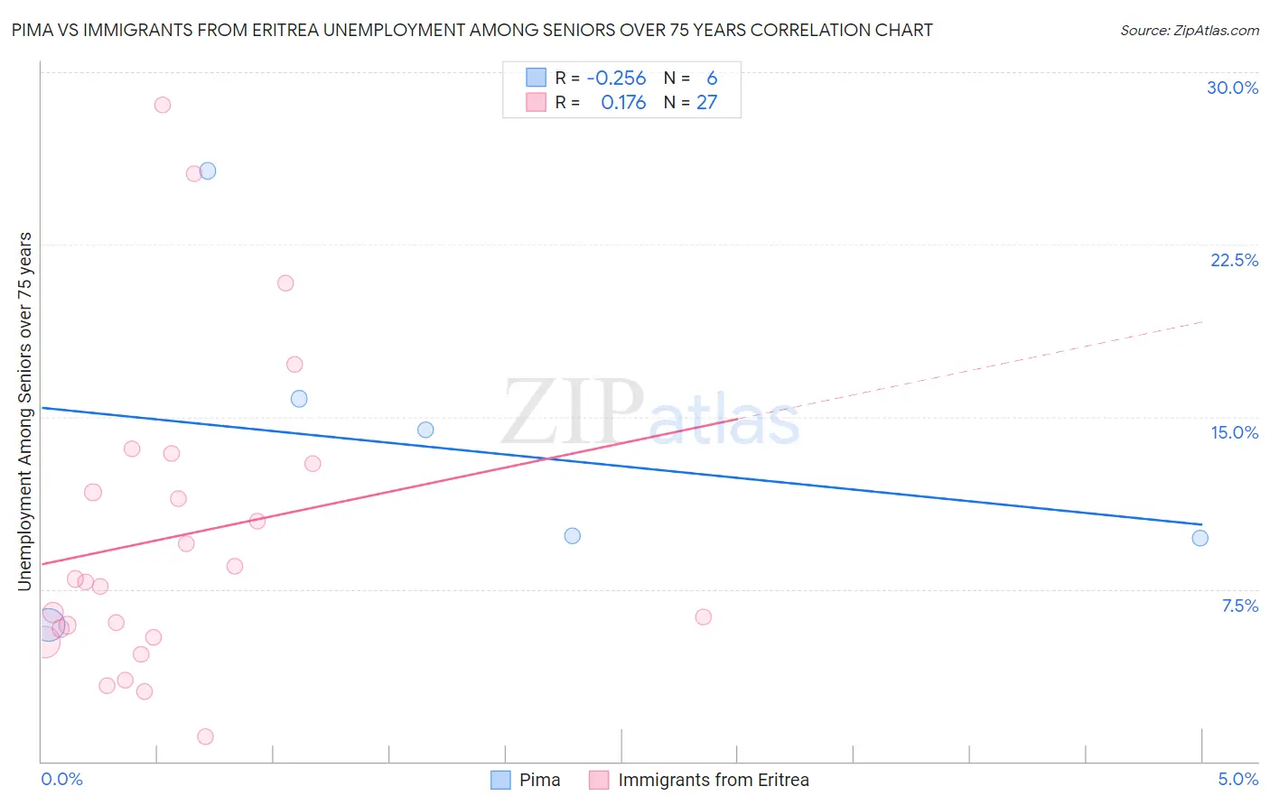 Pima vs Immigrants from Eritrea Unemployment Among Seniors over 75 years