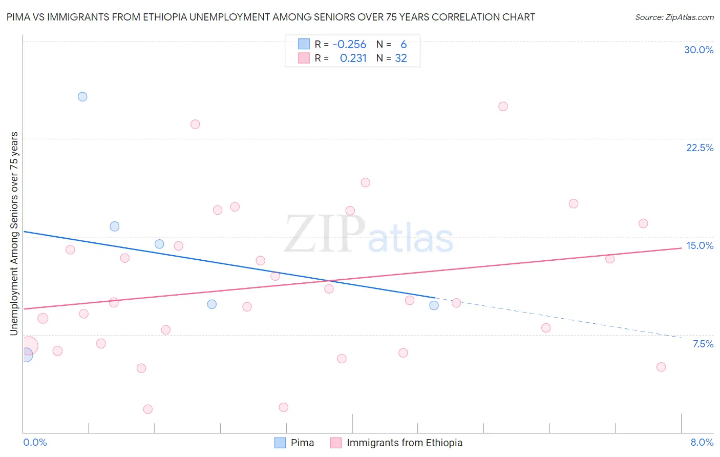 Pima vs Immigrants from Ethiopia Unemployment Among Seniors over 75 years