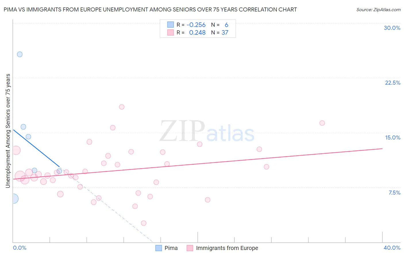 Pima vs Immigrants from Europe Unemployment Among Seniors over 75 years