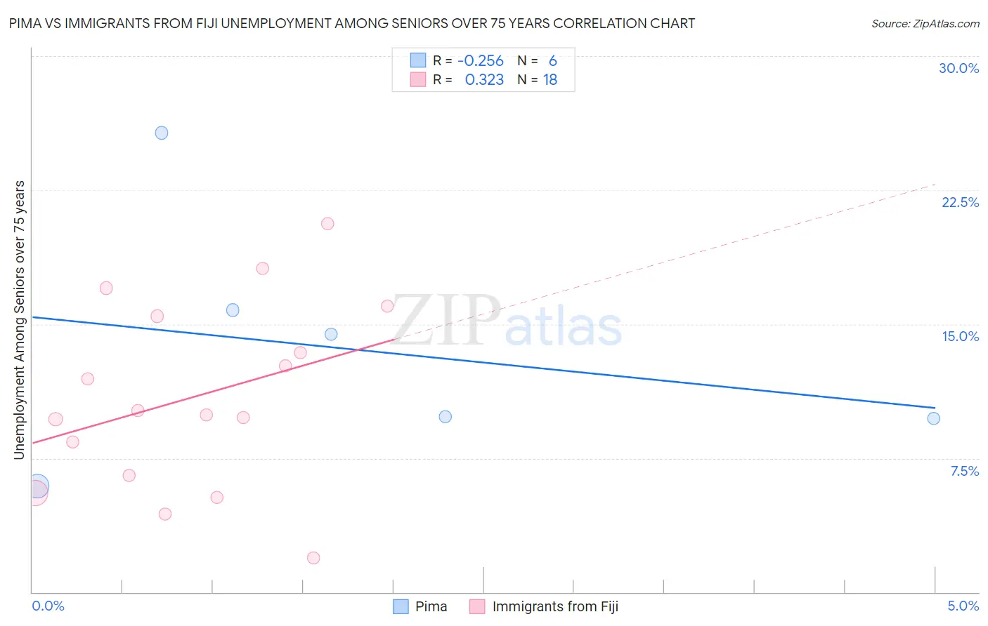 Pima vs Immigrants from Fiji Unemployment Among Seniors over 75 years