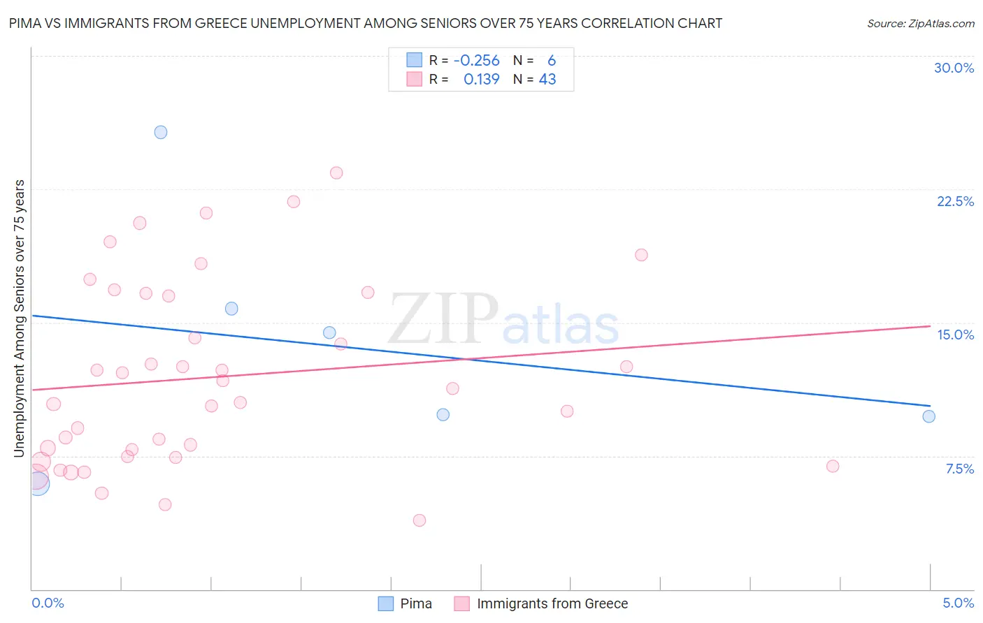 Pima vs Immigrants from Greece Unemployment Among Seniors over 75 years