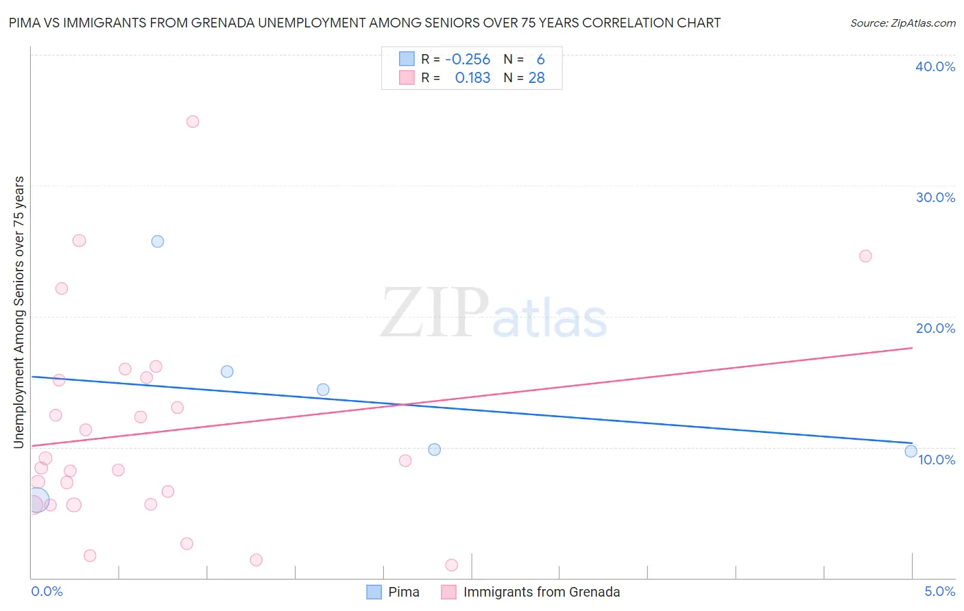 Pima vs Immigrants from Grenada Unemployment Among Seniors over 75 years
