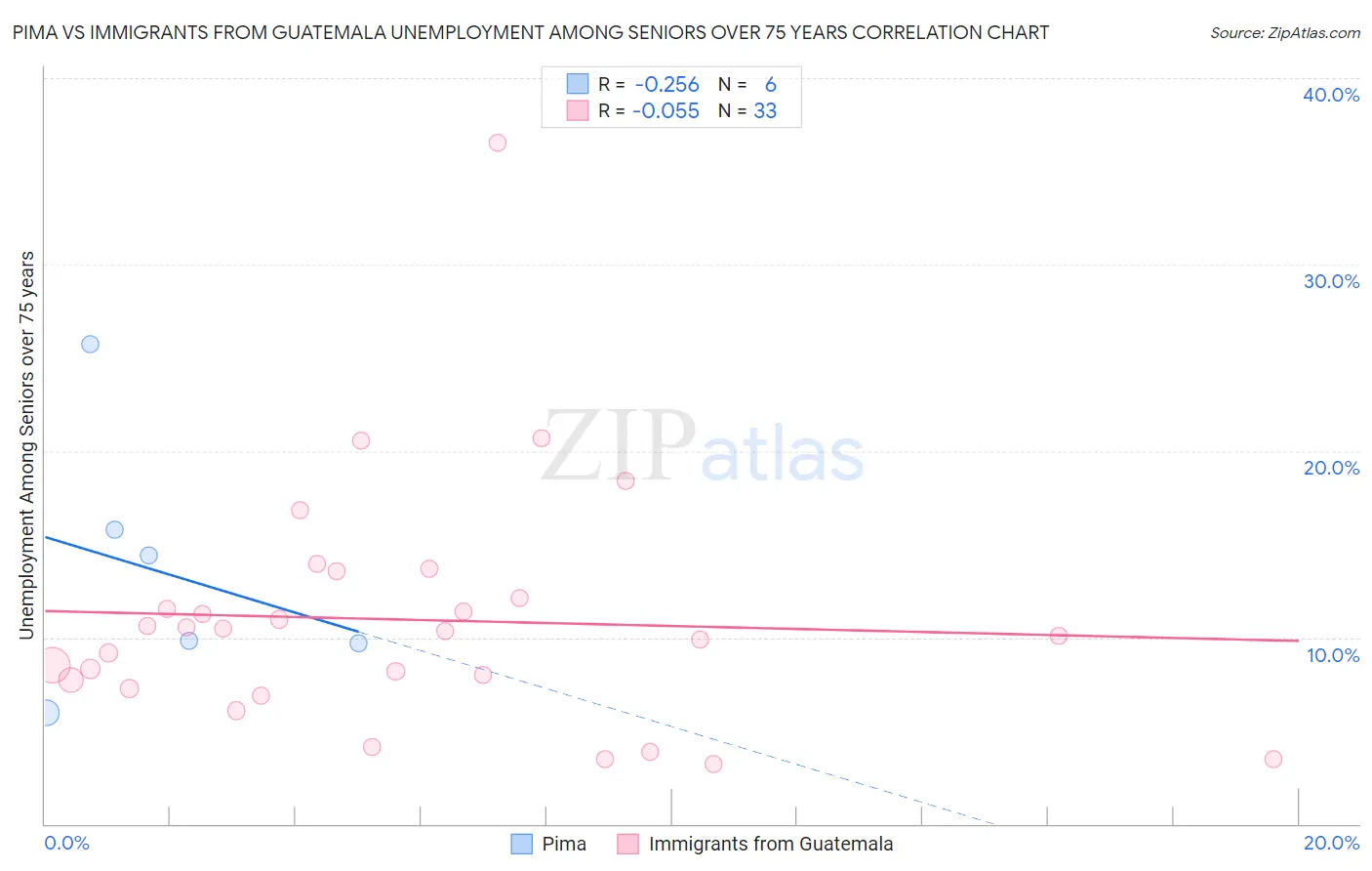 Pima vs Immigrants from Guatemala Unemployment Among Seniors over 75 years
